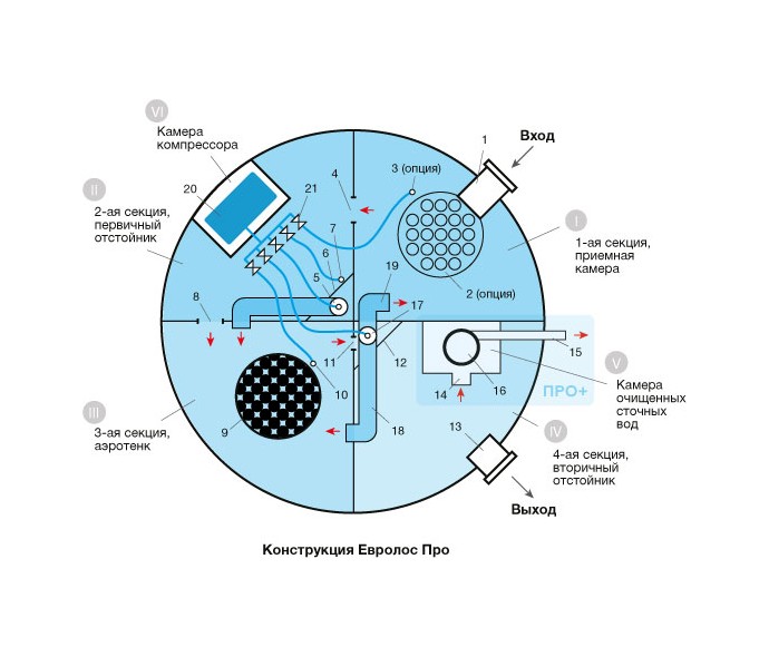 Септик Евролос Про 5
